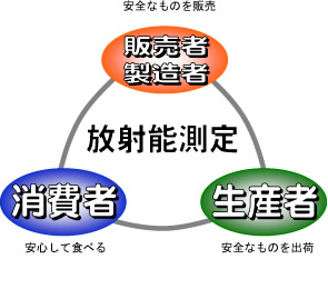 放射能測定