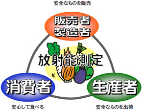 放射能測定